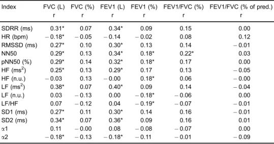 Table 2. Simple correlations between indices of heart rate variability (HRV) and spirometric indices.