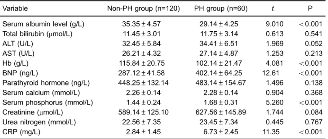 Table 3. Primary diseases in the pulmonary hypertension (PH) and the non-PH groups.