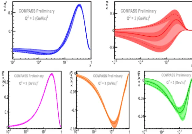 Figure 1: World data on g d 1 (left) and g p 1 (right). The COMPASS improvements in precision and in kinematic coverage are evident.