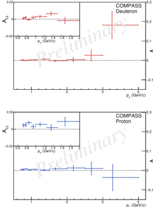 Figure 6: Top panel: COMPASS results on A LL , using a deuteron target, obtained from all events with Q 2 < 1 (GeV / c) 2 