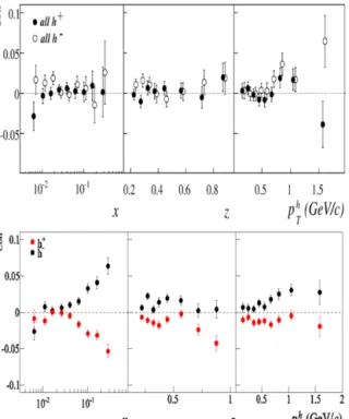 Figure 8: COMPASS results on the transversity function for the u (top) and d (bottom) quarks