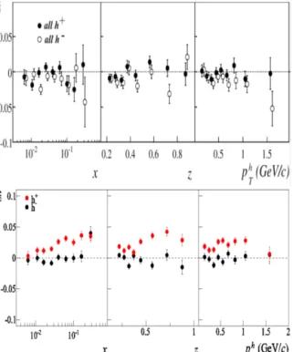 Figure 9: COMPASS results on the quark Sivers asymmetry for deuterons (top) and protons (bottom)