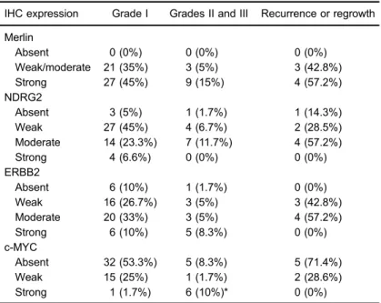 Table 2. Associations between immunohistochemistry (IHC) expression levels of merlin, NDRG2, ERBB2, and c-MYC with tumor grade and recurrence or regrowth.