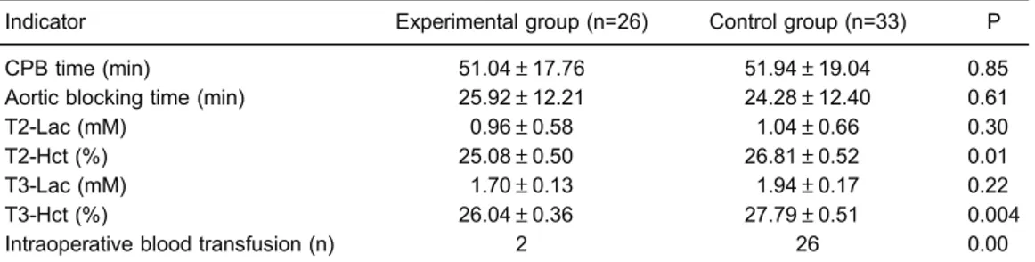 Table 3. Postoperative indicators between two groups.