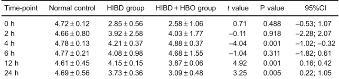 Table 2. Mitochondrial membrane potential (in mean ﬂ uorescence level, MFL) in ipsilateral cortex after a single dose of hyperbaric oxygenation (HBO) in 7-day interval after hypoxic-ischemic brain damage (HIBD).