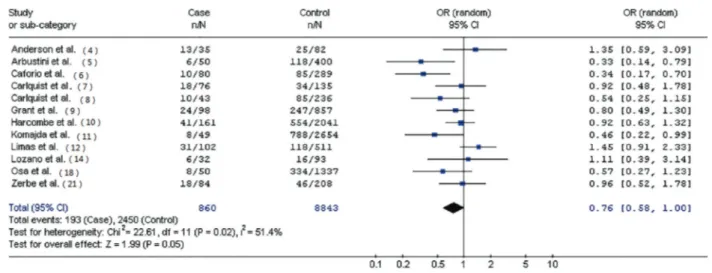 Figure 2. Forest plot of odds ratio for human leukocyte antigen-DR3 in patients with idiopathic dilated cardiomyopathy in a European subset of 12 case-control studies (OR=0.76; 95%CI=0.58 – 1.00; P=0.05).