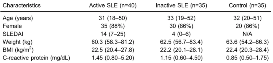 Figure 2 shows that BR3 expression was downregulated in SLE. Figure 3 shows representative plots of mean  ﬂuo-rescence intensity (MFI) of BR3 on CD19+ B cells