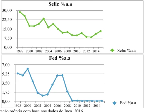 GRÁFICO 3.1: Evolução das taxas de juros anuais no Brasil e  Estados Unidos entre 1999 e  2015