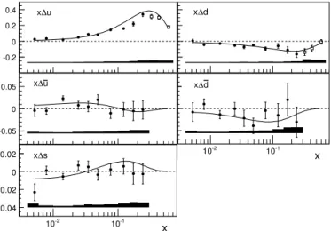 Figure 2. COMPASS results on the light quark helicities under the assumption of Δs = Δ s