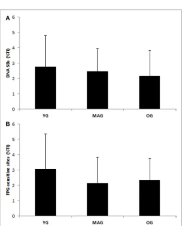 FigUre 1 | Biomarkers of oxidative stress (MDa) (nanomoles per  milligram protein) in the three groups (Yg, younger; Mag, aged; Og,  older)