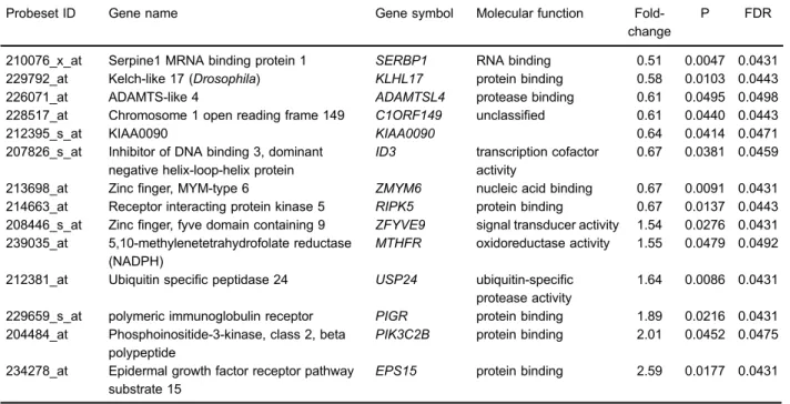 Figure 2. TaqMan s real-time PCR con ﬁ rmation of microarray data in SH-SY5Y cells. CALM3, EPS15, RIPK5, and PIK3C2B underwent TaqMan real-time PCR in SH-SY5Y cells