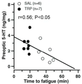 Figure 2. Physical performance is associated with central con- con-centrations of serotonin (5-HT) in rats