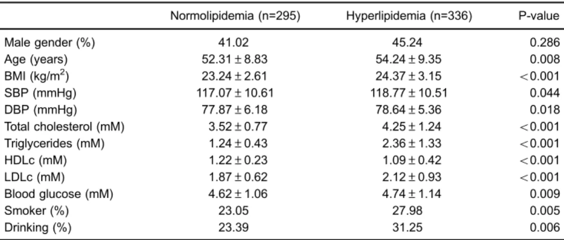 Table 1. Characteristics of the study population.