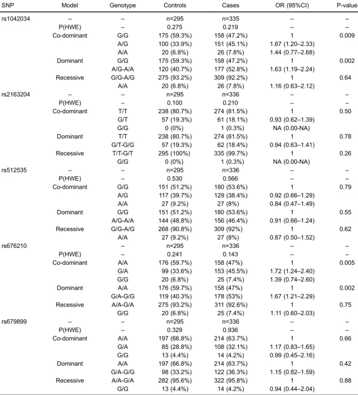 Table 2. Genotypic associations of ﬁ ve SNPs with hyperlipidemia.