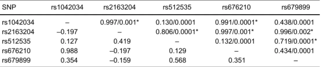 Table 3. Standardized linkage disequilibrium coef ﬁ cients (D 0 ) among ﬁ ve apolipoprotein B gene single nucleotide polymorphisms (SNP)