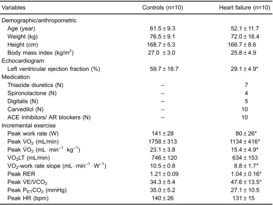 Table 1. Resting and exercise characteristics of healthy controls and patients with heart failure.