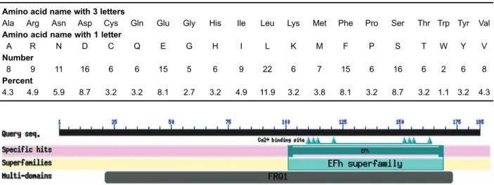 Table 1. Amino acid composition of CIB4 gene in Kermani sheep.
