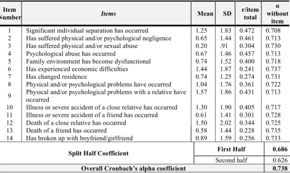 Table 2.  Internal consistency of the items from the Negative Life Events Scale (Brás and Cruz, 2008) 