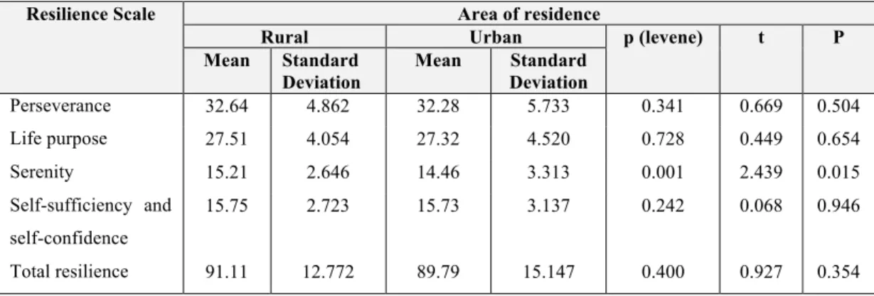 Table 4.   t-test analysing the relationship between area of residence and the resilience scale factors 