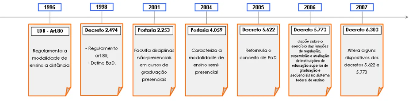 Ilustração 4: Evolução da Legislação da EaD no Brasil                                                            
