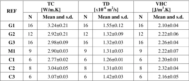 Table 1: Values of the thermophysical properties measured on granites (G1, G2, and G3),  marble  (M1),  and  limestones  (C1,  C2,  and  C3)  with  the  ISOMET  2104  using  a  surface  probe  (range  between  2.00  and  6.00  W/m.K