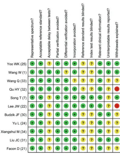 Figure 1. Methodological quality assessment for each of the included case-control studies on the basis of the Quality Assessment of Diagnostic Accuracy Studies (QUADAS) tool.