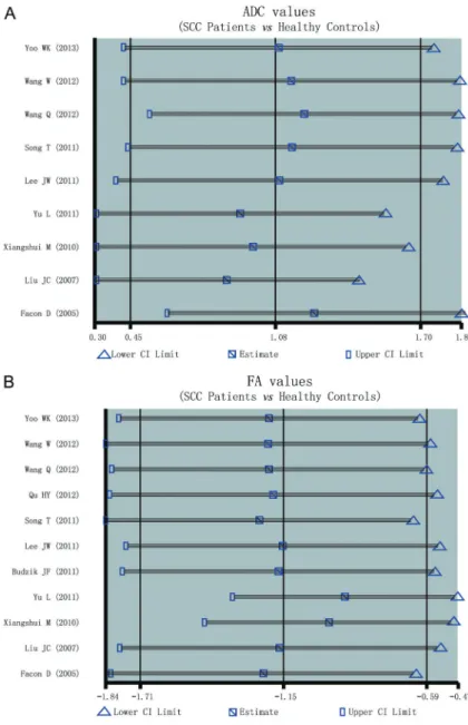 Figure 4. Sensitivity analysis of the summary odds ratio coef ﬁ cients on the difference in the frequency of the apparent diffusion coef ﬁ cient (ADC) and fractional anisotropy (FA) values between patients with spinal cord compression (SCC) and healthy sub