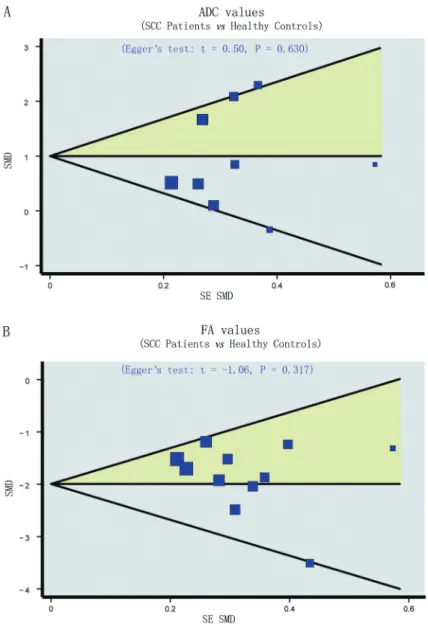 Figure 5. Funnel plot of publication biases on the difference in the frequency of the apparent diffusion coef ﬁ cient (ADC) and fractional anisotropy (FA) values between patients with spinal cord  compres-sion (SCC) and healthy subjects (A, ADC; B, FA valu