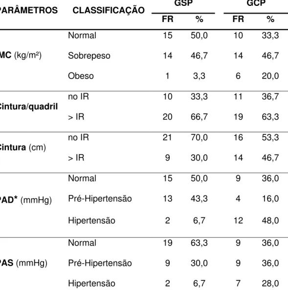 Tabela 5: Freqüência e Percentual de Indivíduos Sem e Com  Periodontite em Relação à Classificação e seus Respectivos  Intervalos de Valores de Referência de Parâmetros  Antropométricos e das Pressões Arteriais