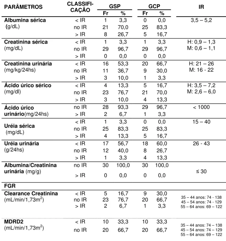 Tabela 10: Freqüência  e  Percentual    de   Parâmetros  Bioquímicos   Séricos  e    Urinários       Relacionados     à         Função        Renal        de    Indivíduos    Sem  e  Com   Periodontite em Função dos Respectivos Intervalos de Valores de  Re