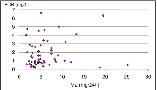 Tabela 12: Freqüência e Percentual de Determinações de Proteína C  Reativa Sérica e Microalbuminúria de Indivíduos Sem e Com Periodontite  em Função dos Respectivos Intervalos de Valores de Referência