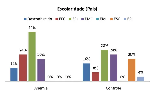 Figura 3 – Escolaridades dos pais. 