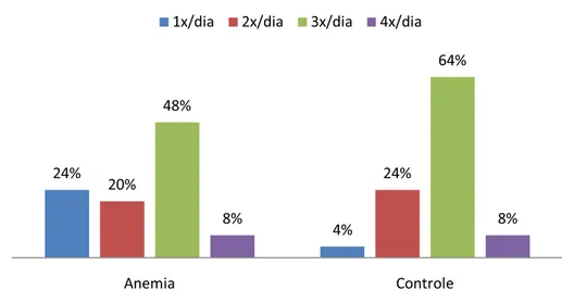 Figura 6 – Distribuição da freqüência de escovação nos grupos em estudo. 