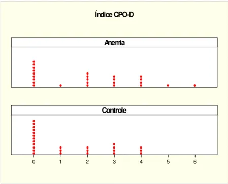 Figura 8 – Distribuição dos valores do índice CPO-D nos grupos em estudo. 