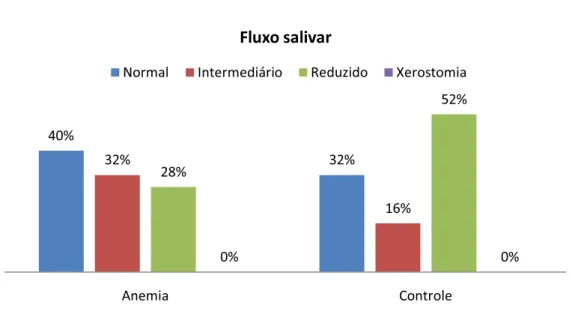 Figura 9 – Distribuição dos valores de fluxo salivar. 