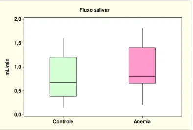 Figura 10 – Comparação dos valores de fluxo salivar entre os grupos em estudo.  