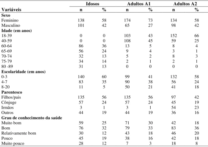 Tabela 1: Distribuição relativa e absoluta de algumas variáveis dos informantes, grau de parentesco e 