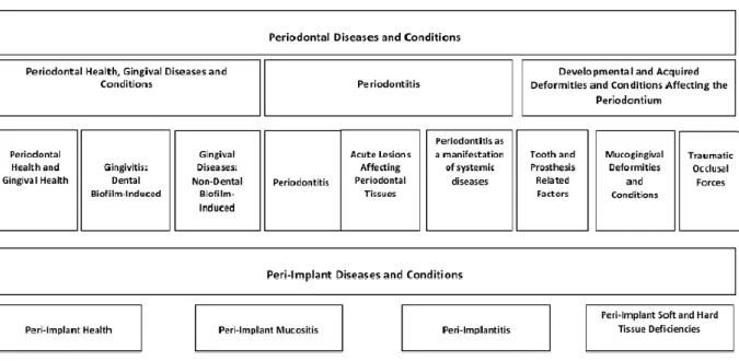 Figura 2. Classificação das doenças e condições periodontais e peri-implantares (Caton et al., 2018)