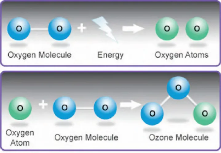 Figura 5. Formulas do Oxigénio e do Ozono  Figura 6. Produção do ozono  (Nogales, et al