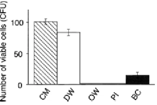 Figura 11. Atividade antimicrobiana da água ozonada na placa bacteriana humana (Nagayoshi et  al., 2004)
