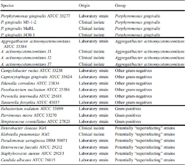 Figura 12. Microrganismos testados por grupos adaptado de (Eick, Tigan, &amp; Sculean, 2012)