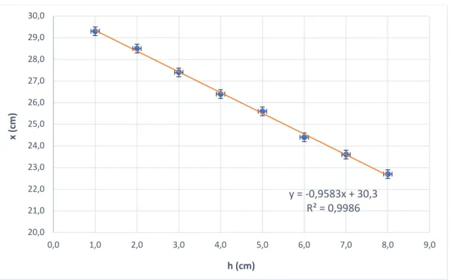 Figura  6.2.  Elongamento  da  mola,  x,  em  função  da  altura,  h,  imersa  do  cilindro