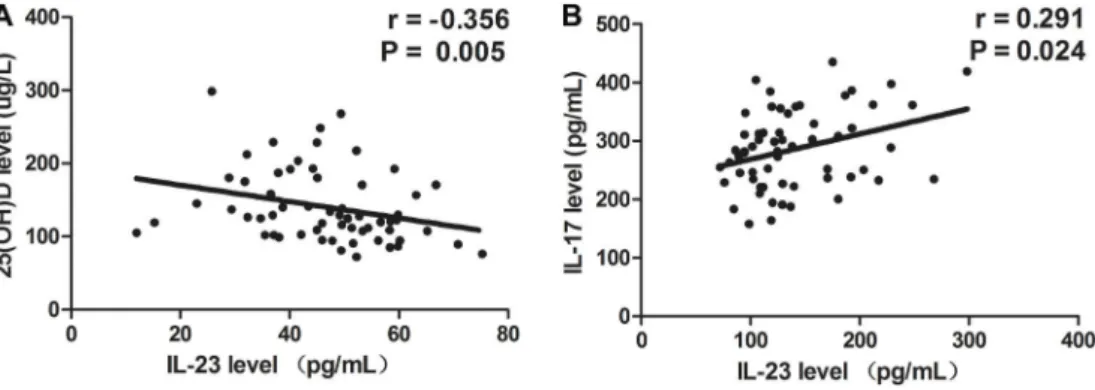 Figure 2. Correlation between 25-hydroxyvitamin D (25(OH) D) and interleukin-23 (IL-23, P=0.005) (A), and between interleukin-17 (IL-17) and interleukin-23 (IL-23, P=0.024) (B).