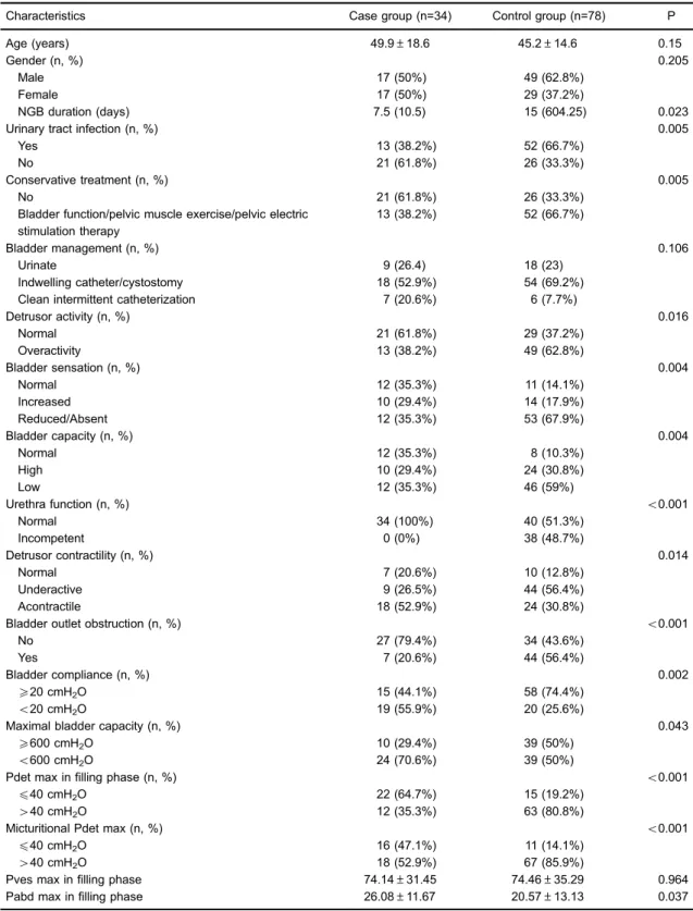 Table 1. Baseline characteristics of neurogenic bladder patients (NGB) with upper urinary tract damage (case group) or without it (control group).