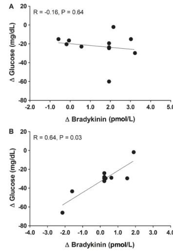 Figure 4. Spearman ’ s correlation coef ﬁ cient between absolute change [rec 45 min – rest] of blood glucose and bradykinin in the conditions of exercise at 80% of lactate threshold (A) and at 120%