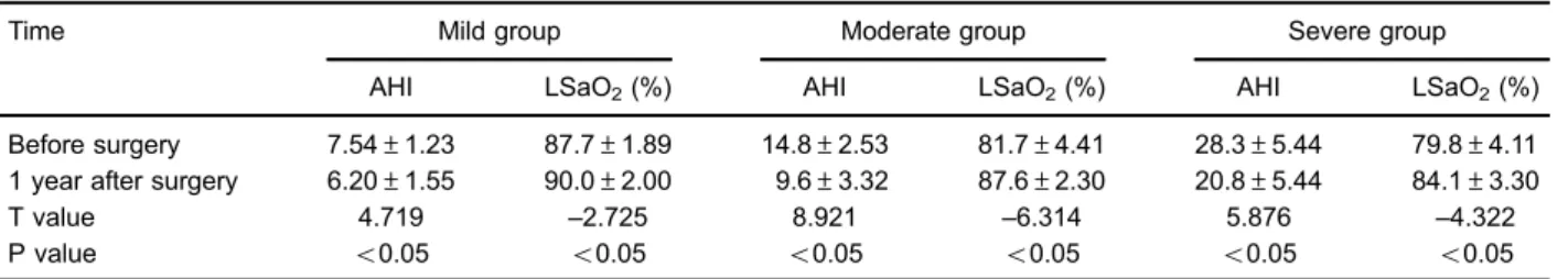 Table 2. Comparison of polysomnography main indicators before and after surgery.