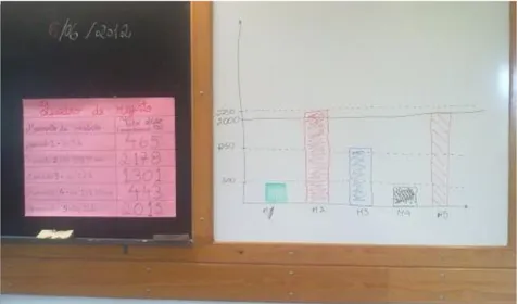 Figura 9. Construção do gráfico relativo à medição da concentração de CO 2  ao longo do dia na sala  de aula 