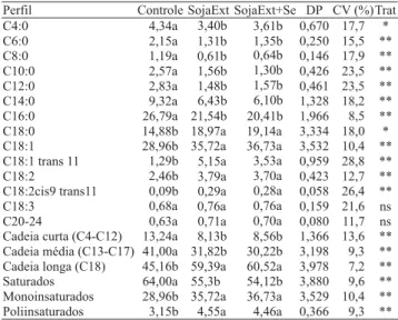 Tabela 2. Perfil de ácidos graxos do leite (g por 100 g) de vacas que receberam dieta controle, dieta com 21% de soja extrusada (SojaExt) e dieta com 21% de soja extrusada + 5 mg de selênio (SojaExt+Se) (1) .
