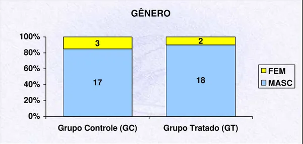 FIGURA  2  – Comparação de gênero dos pacientes do GC e GT . 