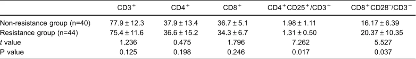 Table 3 shows that the levels of CD4 + CD25 + and CD8 + CD28 – were signiﬁcantly different (t=7.262, P=0.017;
